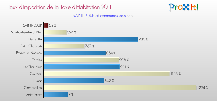 Taux d'imposition de la taxe d'habitation 2011 pour SAINT-LOUP et les communes proches Comparaison des taux d'imposition de la taxe d'habitation 2011 pour SAINT-LOUP et les communes voisines