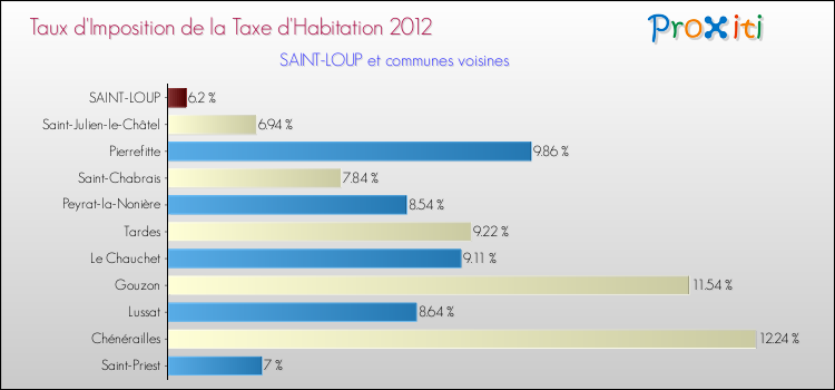Taux d'imposition de la taxe d'habitation 2012 pour SAINT-LOUP et les communes proches Comparaison des taux d'imposition de la taxe d'habitation 2012 pour SAINT-LOUP et les communes voisines