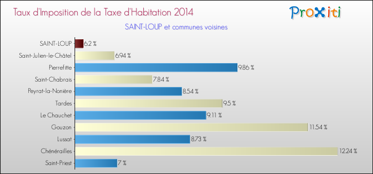 Taux d'imposition de la taxe d'habitation 2014 pour SAINT-LOUP et les communes proches Comparaison des taux d'imposition de la taxe d'habitation 2014 pour SAINT-LOUP et les communes voisines