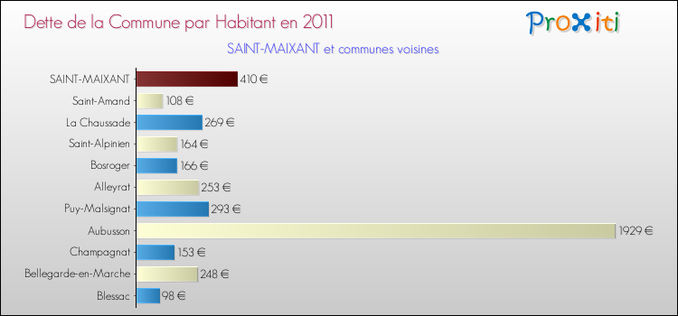 Dette par habitant de la commune en 2011 pour SAINT-MAIXANT et les communes proches Comparaison de la dette par habitant de la commune en 2011 pour SAINT-MAIXANT et les communes voisines