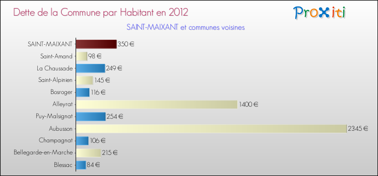 Dette par habitant de la commune en 2012 pour SAINT-MAIXANT et les communes proches Comparaison de la dette par habitant de la commune en 2012 pour SAINT-MAIXANT et les communes voisines
