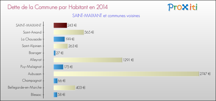 Dette par habitant de la commune en 2014 pour SAINT-MAIXANT et les communes proches Comparaison de la dette par habitant de la commune en 2014 pour SAINT-MAIXANT et les communes voisines