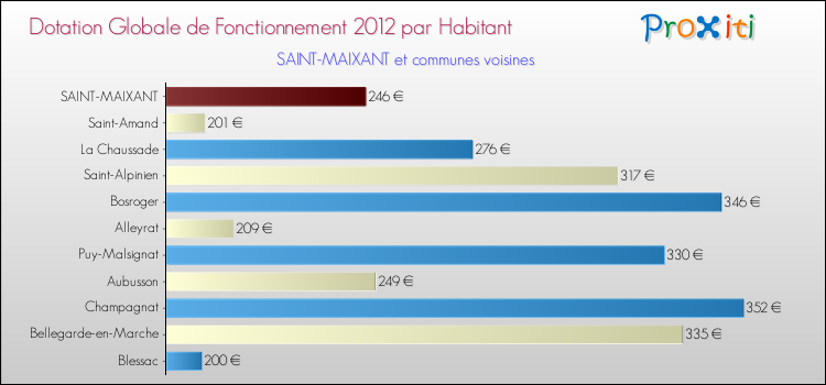 Montant des dotations globales de fonctionnement DGF par Habitant pour SAINT-MAIXANT et les communes proches Comparaison des des dotations globales de fonctionnement DGF par habitant pour SAINT-MAIXANT et les communes voisines