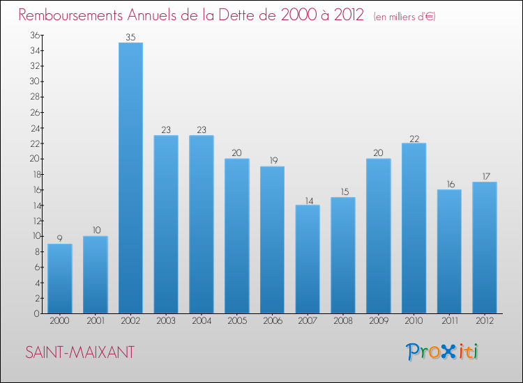 Evolution de l'annuité de la dette pour la commune de SAINT-MAIXANT de 2000 à 2012 Annuités de la dette pour SAINT-MAIXANT de 2000 à 2012
