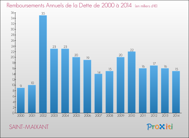 Evolution de l'annuité de la dette pour la commune de SAINT-MAIXANT de 2000 à 2014 Annuités de la dette pour SAINT-MAIXANT de 2000 à 2014