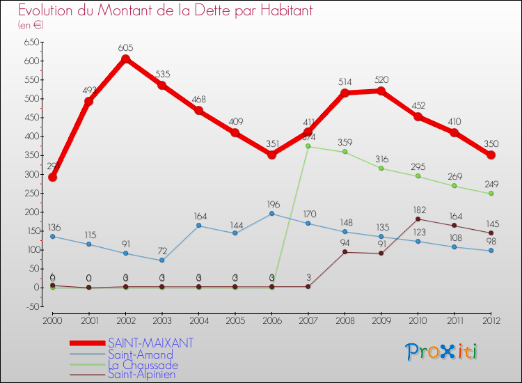 Evolution de la dette par habitant pour la commune de SAINT-MAIXANT et les communes proches de 2000 à 2012 Comparaison de la dette par habitant pour SAINT-MAIXANT et les communes voisines de 2000 à 2012