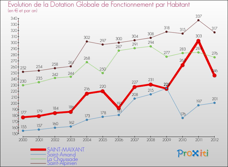 Evolution et montant de la dotation globale de fonctionnement par Habitant pour SAINT-MAIXANT et les communes proches Comparaison des dotations globales de fonctionnement par habitant pour SAINT-MAIXANT et les communes voisines