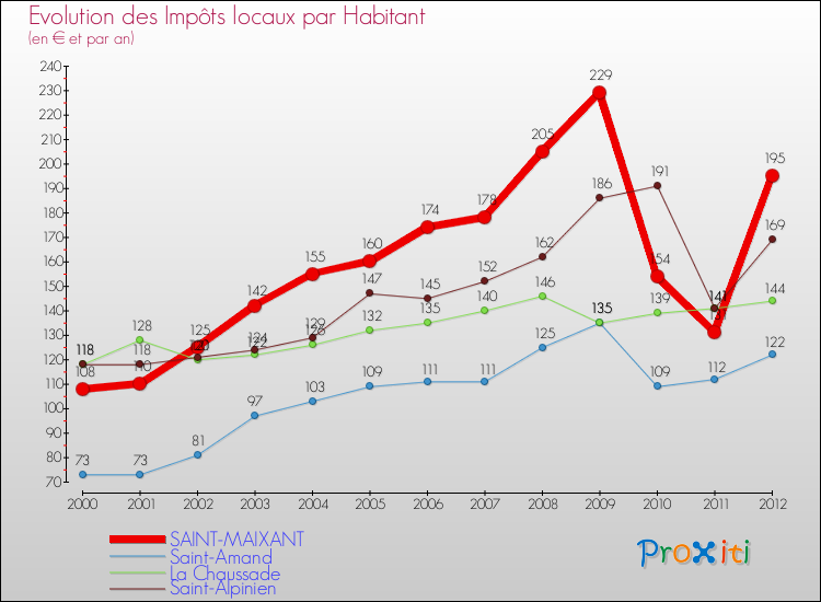 Evolution et montant des impôts locaux par Habitant pour SAINT-MAIXANT et les communes proches Comparaison des impôts locaux par habitant pour SAINT-MAIXANT et les communes voisines