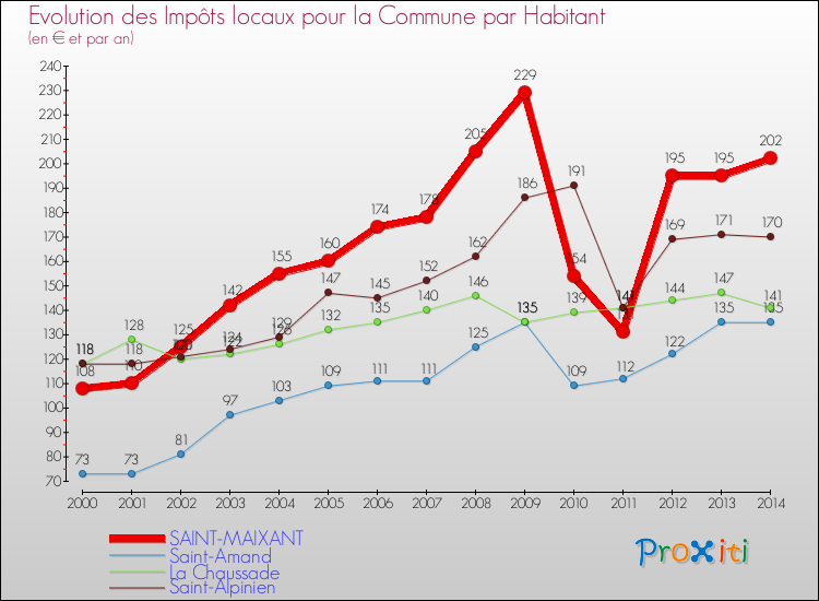 Evolution et montant des impôts locaux par Habitant pour SAINT-MAIXANT et les communes proches de 2000 à 2014 Comparaison des impôts locaux par habitant pour SAINT-MAIXANT et les communes voisines de 2000 à 2014