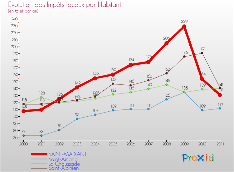 Evolution et montant des impôts locaux par Habitant pour SAINT-MAIXANT et les communes proches Comparaison des impôts locaux par habitant pour SAINT-MAIXANT et les communes voisines