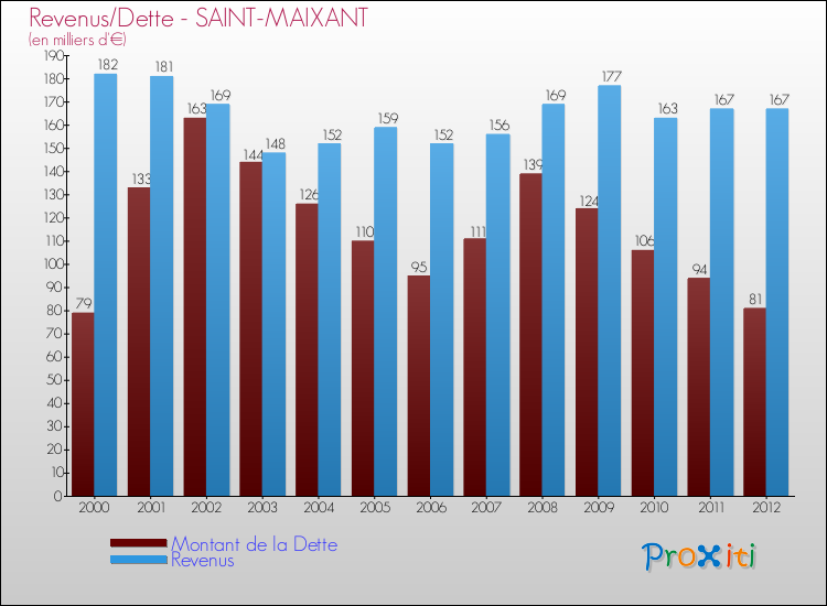 Evolution comparée de la dette et des revenus pour la commune de SAINT-MAIXANT de 2000 à 2012 Comparaison de la dette et des revenus pour SAINT-MAIXANT de 2000 à 2012