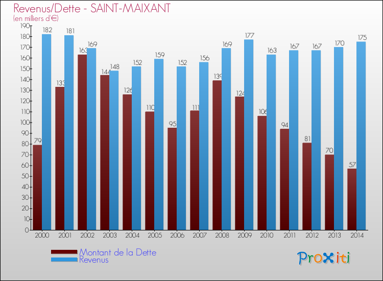 Evolution comparée de la dette et des revenus pour la commune de SAINT-MAIXANT de 2000 à 2014 Comparaison de la dette et des revenus pour SAINT-MAIXANT de 2000 à 2014