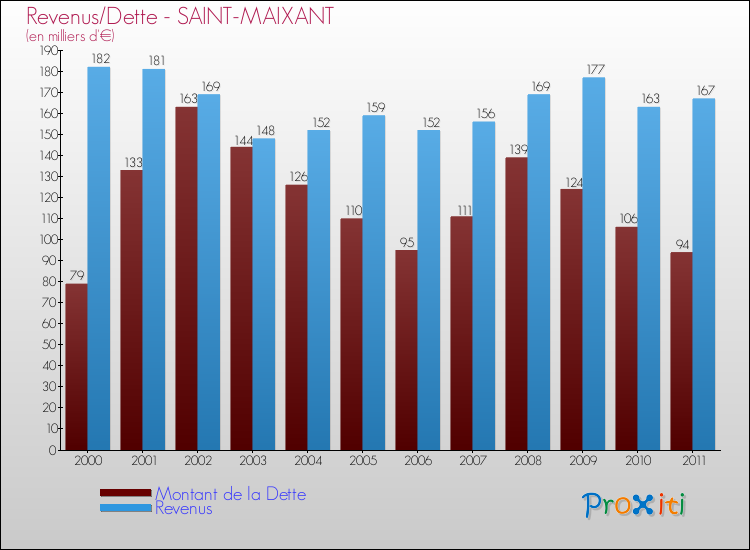 Evolution comparée de la dette et des revenus pour la commune de SAINT-MAIXANT de 2000 à 2011 Comparaison de la dette et des revenus pour SAINT-MAIXANT de 2000 à 2011