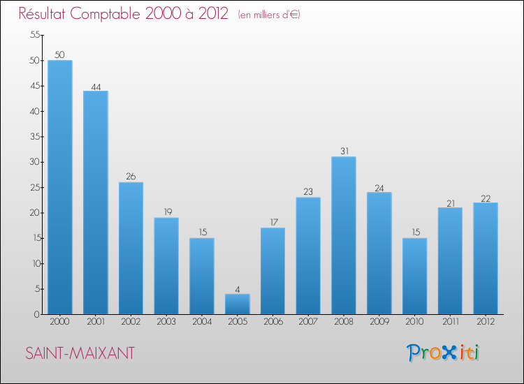 Evolution du résultat comptable pour la commune de SAINT-MAIXANT de 2000 à 2012 Evolution du résultat comptable pour SAINT-MAIXANT de 2000 à 2012