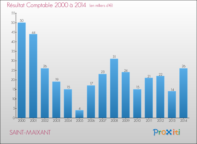 Evolution du résultat comptable pour la commune de SAINT-MAIXANT de 2000 à 2014 Evolution du résultat comptable pour SAINT-MAIXANT de 2000 à 2014