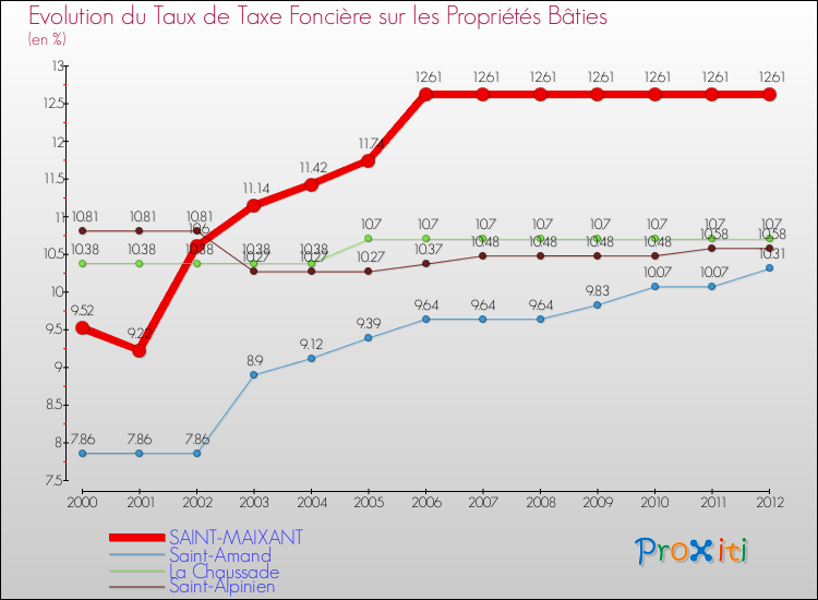 Evolution du taux de la taxe foncière sur le bati pour SAINT-MAIXANT et les communes proches de 2000 à 2012 Comparaison des taux de taxe foncière sur le bati pour SAINT-MAIXANT et les communes voisines de 2000 à 2012