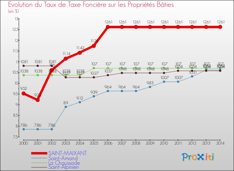Evolution du taux de la taxe foncière sur le bati pour SAINT-MAIXANT et les communes proches de 2000 à 2014 Comparaison des taux de taxe foncière sur le bati pour SAINT-MAIXANT et les communes voisines de 2000 à 2014