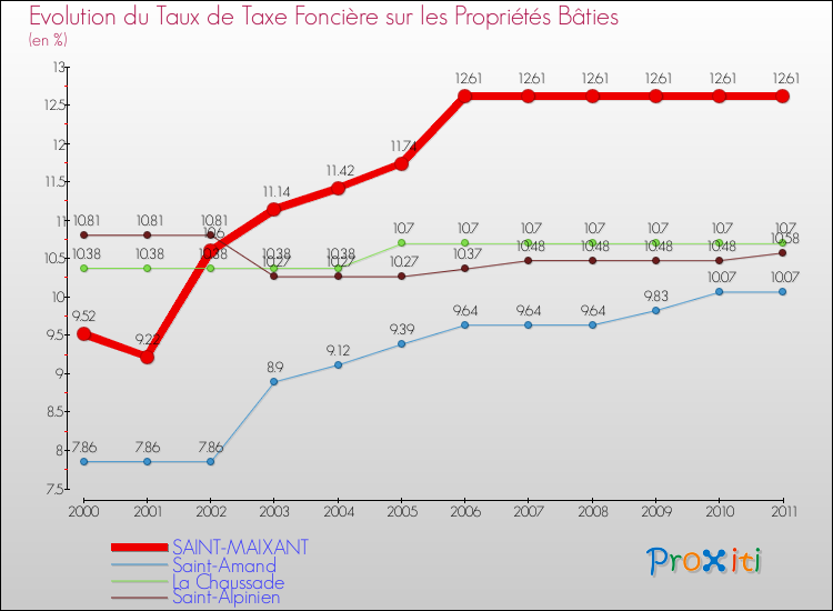 Evolution du taux de la taxe foncière sur le bati pour SAINT-MAIXANT et les communes proches Comparaison des taux de taxe foncière sur le bati pour SAINT-MAIXANT et les communes voisines