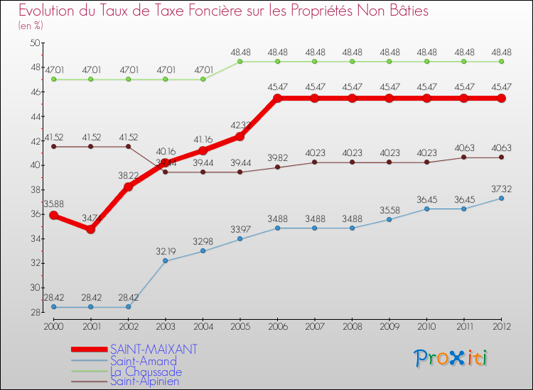 Evolution du taux de la taxe foncière sur les immeubles et terrains non batis pour SAINT-MAIXANT et les communes proches de 2000 à 2012 Comparaison des taux de la taxe foncière sur les immeubles et terrains non batis pour SAINT-MAIXANT et les communes voisines de 2000 à 2012