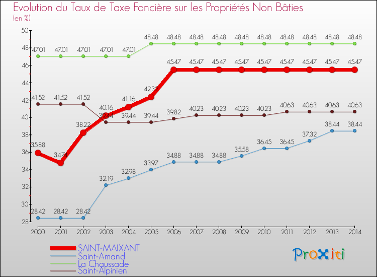 Evolution du taux de la taxe foncière sur les immeubles et terrains non batis pour SAINT-MAIXANT et les communes proches de 2000 à 2014 Comparaison des taux de la taxe foncière sur les immeubles et terrains non batis pour SAINT-MAIXANT et les communes voisines de 2000 à 2014