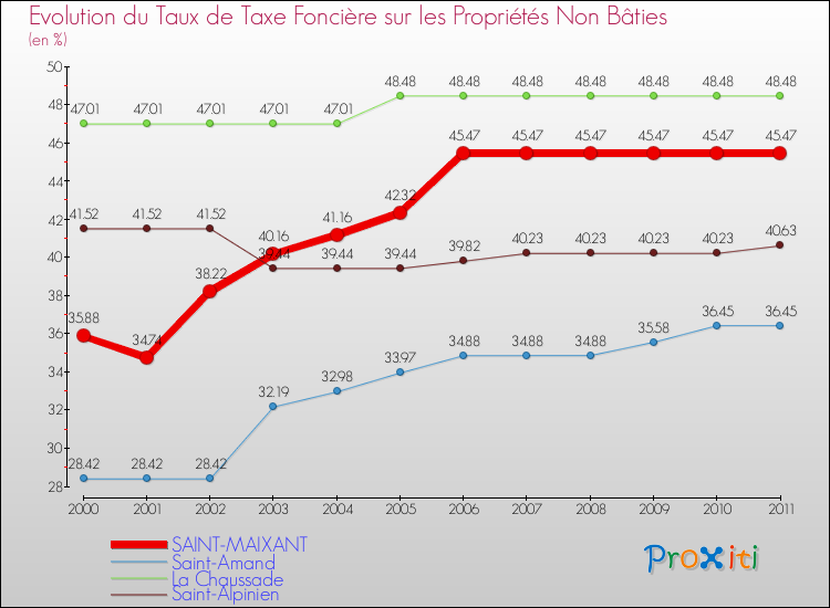 Evolution du taux de la taxe foncière sur les immeubles et terrains non batis pour SAINT-MAIXANT et les communes proches Comparaison des taux de la taxe foncière sur les immeubles et terrains non batis pour SAINT-MAIXANT et les communes voisines