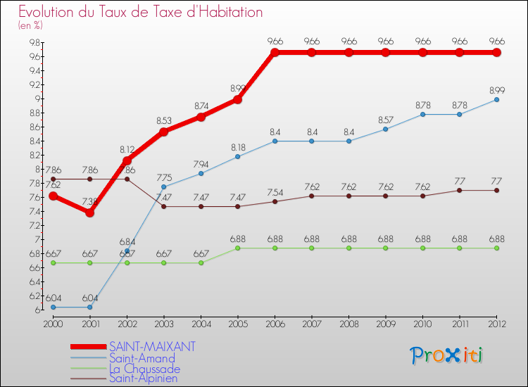 Evolution du taux de la taxe d'habitation pour SAINT-MAIXANT et les communes proches Comparaison des taux de la taxe d'habitation pour SAINT-MAIXANT et les communes voisines