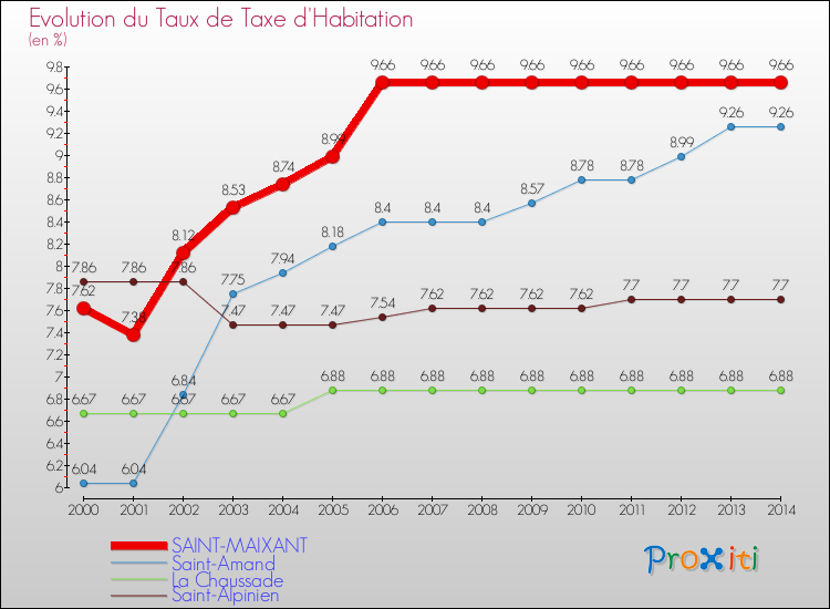 Evolution du taux de la taxe d'habitation pour SAINT-MAIXANT et les communes proches de 2000 à 2014 Comparaison des taux de la taxe d'habitation pour SAINT-MAIXANT et les communes voisines de 2000 à 2014