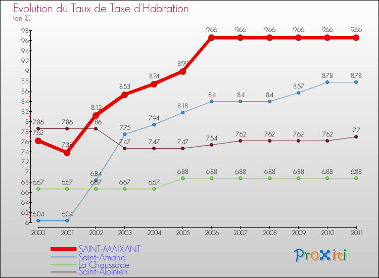 Evolution du taux de la taxe d'habitation pour SAINT-MAIXANT et les communes proches Comparaison des taux de la taxe d'habitation pour SAINT-MAIXANT et les communes voisines