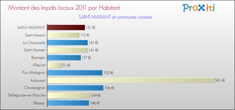 Montant des impôts locaux par Habitant pour SAINT-MAIXANT et les communes proches Comparaison des impôts locaux par habitant pour SAINT-MAIXANT et les communes voisines