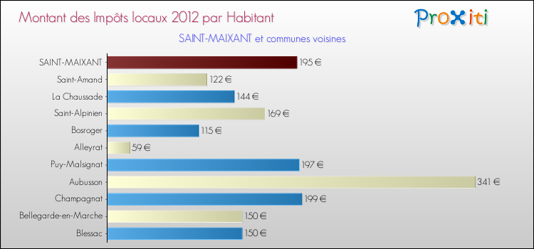 Montant des impôts locaux par Habitant pour SAINT-MAIXANT et les communes proches Comparaison des impôts locaux par habitant pour SAINT-MAIXANT et les communes voisines