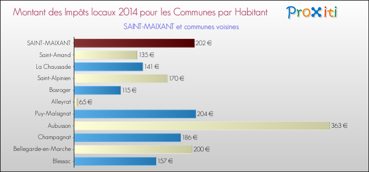 Montant des impôts locaux par Habitant pour SAINT-MAIXANT et les communes proches en 2014 Comparaison des impôts locaux par habitant pour SAINT-MAIXANT et les communes voisines en 2014