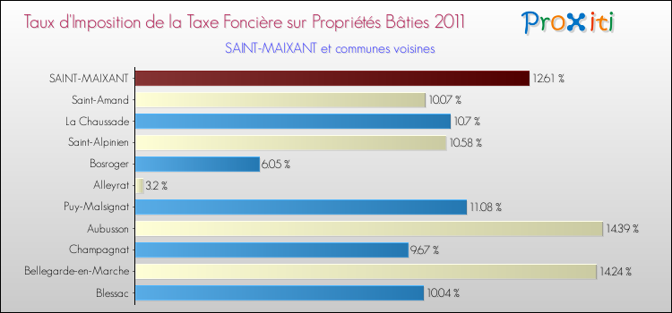Taux d'imposition de la taxe foncière sur le bati 2011 pour SAINT-MAIXANT et les communes proches Comparaison des taux d'imposition de la taxe foncière sur le bati 2011 pour SAINT-MAIXANT et les communes voisines
