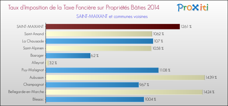 Taux d'imposition de la taxe foncière sur le bati 2014 pour SAINT-MAIXANT et les communes proches Comparaison des taux d'imposition de la taxe foncière sur le bati 2014 pour SAINT-MAIXANT et les communes voisines