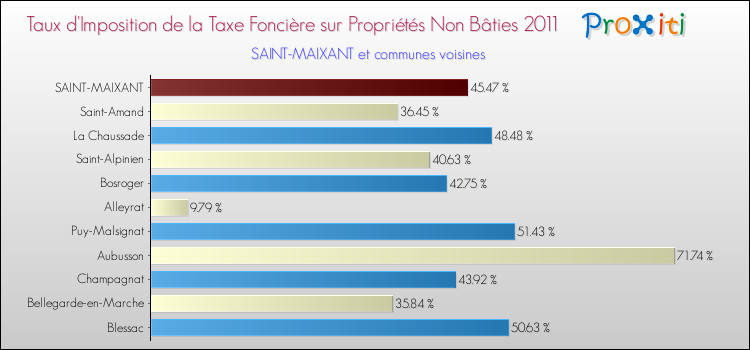 Taux d'imposition de la taxe foncière sur les immeubles et terrains non batis 2011 pour SAINT-MAIXANT et les communes proches Comparaison des taux d'imposition de la taxe foncière sur les immeubles et terrains non batis 2011 pour SAINT-MAIXANT et les communes voisines