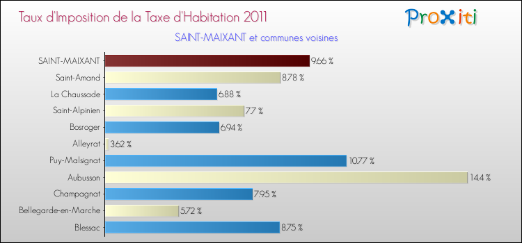 Taux d'imposition de la taxe d'habitation 2011 pour SAINT-MAIXANT et les communes proches Comparaison des taux d'imposition de la taxe d'habitation 2011 pour SAINT-MAIXANT et les communes voisines