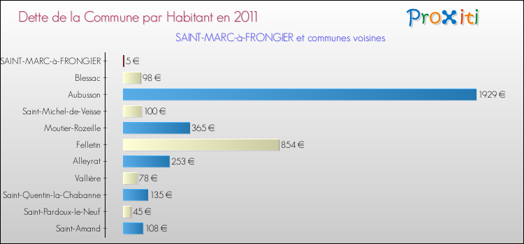 Dette par habitant de la commune en 2011 pour SAINT-MARC-à-FRONGIER et les communes proches Comparaison de la dette par habitant de la commune en 2011 pour SAINT-MARC-à-FRONGIER et les communes voisines