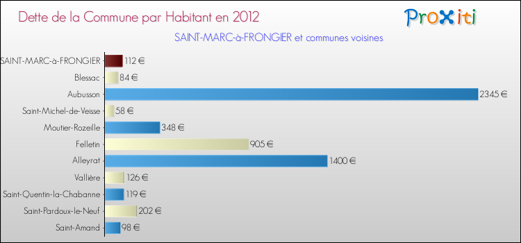 Dette par habitant de la commune en 2012 pour SAINT-MARC-à-FRONGIER et les communes proches Comparaison de la dette par habitant de la commune en 2012 pour SAINT-MARC-à-FRONGIER et les communes voisines