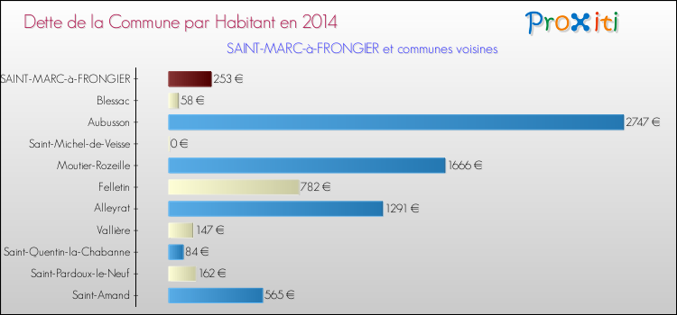 Dette par habitant de la commune en 2014 pour SAINT-MARC-à-FRONGIER et les communes proches Comparaison de la dette par habitant de la commune en 2014 pour SAINT-MARC-à-FRONGIER et les communes voisines