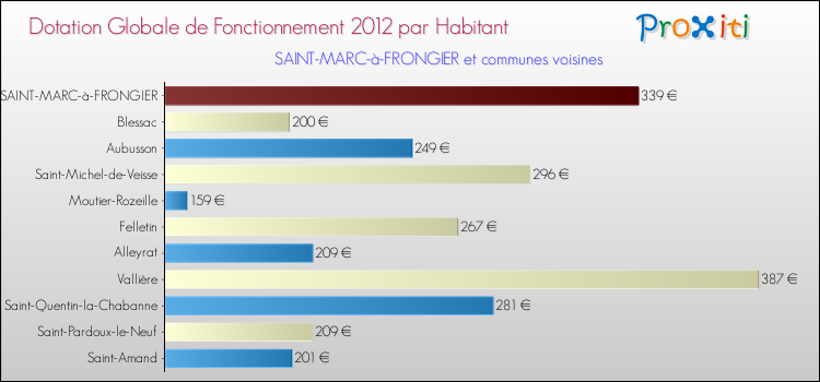 Montant des dotations globales de fonctionnement DGF par Habitant pour SAINT-MARC-à-FRONGIER et les communes proches Comparaison des des dotations globales de fonctionnement DGF par habitant pour SAINT-MARC-à-FRONGIER et les communes voisines