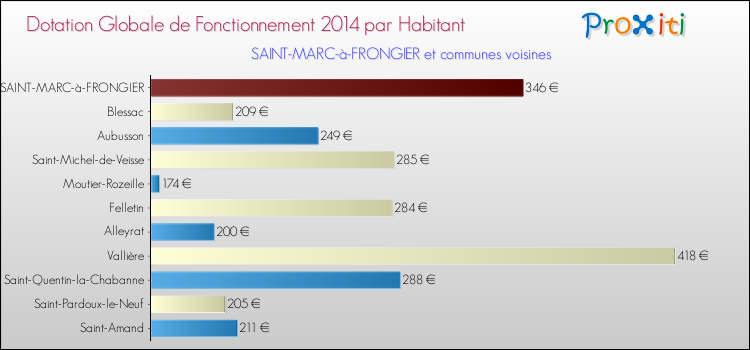 Montant des dotations globales de fonctionnement DGF par Habitant pour SAINT-MARC-à-FRONGIER et les communes proches en 2014. Comparaison des des dotations globales de fonctionnement DGF par habitant pour SAINT-MARC-à-FRONGIER et les communes voisines en 2014.