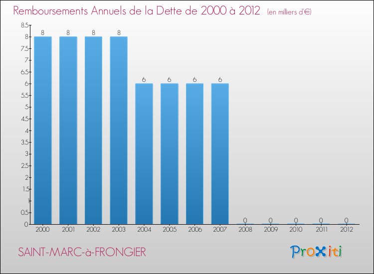 Evolution de l'annuité de la dette pour la commune de SAINT-MARC-à-FRONGIER de 2000 à 2012 Annuités de la dette pour SAINT-MARC-à-FRONGIER de 2000 à 2012