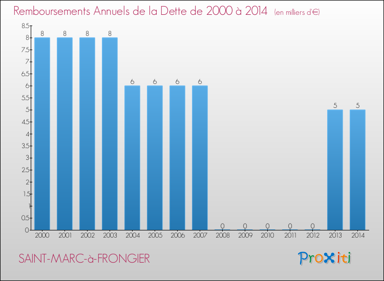Evolution de l'annuité de la dette pour la commune de SAINT-MARC-à-FRONGIER de 2000 à 2014 Annuités de la dette pour SAINT-MARC-à-FRONGIER de 2000 à 2014