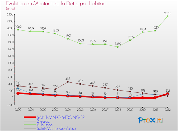Evolution de la dette par habitant pour la commune de SAINT-MARC-à-FRONGIER et les communes proches de 2000 à 2012 Comparaison de la dette par habitant pour SAINT-MARC-à-FRONGIER et les communes voisines de 2000 à 2012