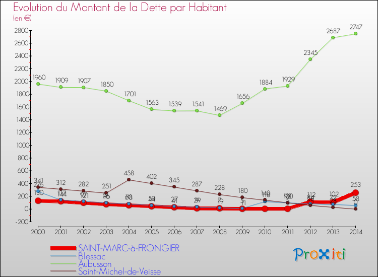 Evolution de la dette par habitant pour la commune de SAINT-MARC-à-FRONGIER et les communes proches de 2000 à 2014 Comparaison de la dette par habitant pour SAINT-MARC-à-FRONGIER et les communes voisines de 2000 à 2014