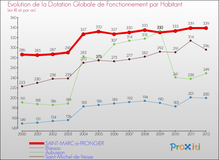 Evolution et montant de la dotation globale de fonctionnement par Habitant pour SAINT-MARC-à-FRONGIER et les communes proches Comparaison des dotations globales de fonctionnement par habitant pour SAINT-MARC-à-FRONGIER et les communes voisines