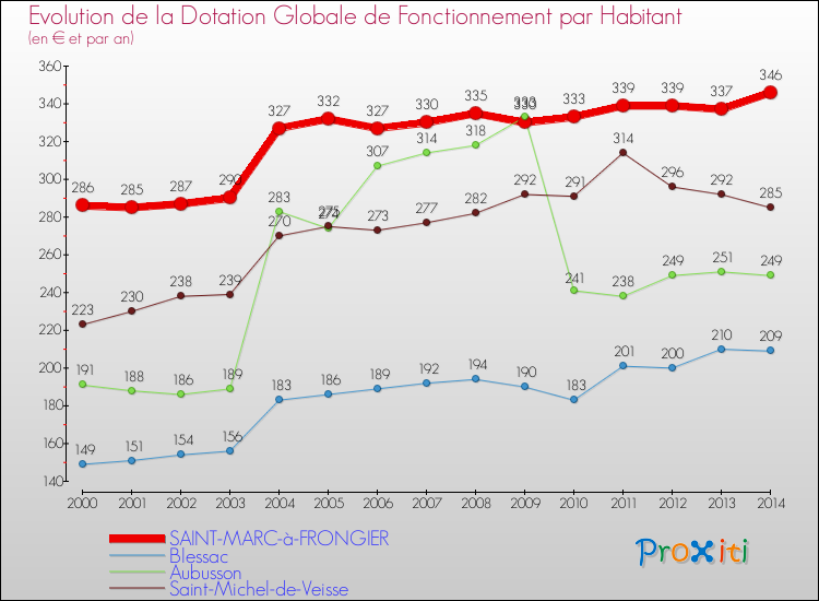 Evolution et montant de la dotation globale de fonctionnement par Habitant pour SAINT-MARC-à-FRONGIER et les communes proches de 2000 à 2014. Comparaison des dotations globales de fonctionnement par habitant pour SAINT-MARC-à-FRONGIER et les communes voisines de 2000 à 2014.
