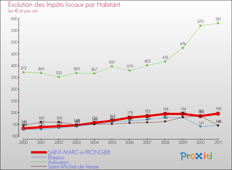 Evolution et montant des impôts locaux par Habitant pour SAINT-MARC-à-FRONGIER et les communes proches Comparaison des impôts locaux par habitant pour SAINT-MARC-à-FRONGIER et les communes voisines