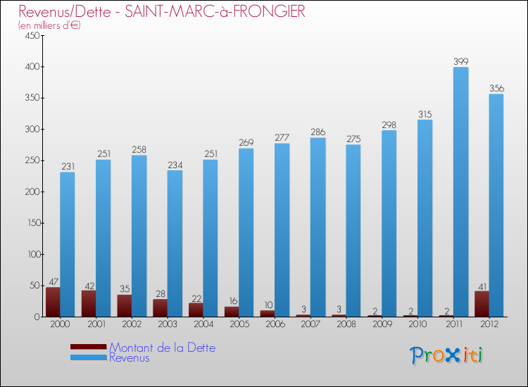 Evolution comparée de la dette et des revenus pour la commune de SAINT-MARC-à-FRONGIER de 2000 à 2012 Comparaison de la dette et des revenus pour SAINT-MARC-à-FRONGIER de 2000 à 2012