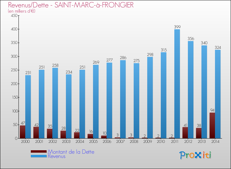Evolution comparée de la dette et des revenus pour la commune de SAINT-MARC-à-FRONGIER de 2000 à 2014 Comparaison de la dette et des revenus pour SAINT-MARC-à-FRONGIER de 2000 à 2014