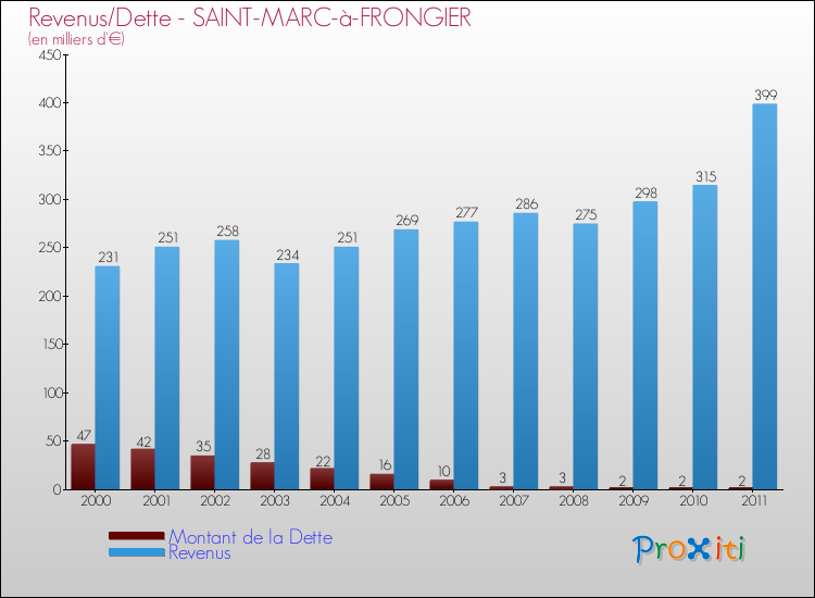 Evolution comparée de la dette et des revenus pour la commune de SAINT-MARC-à-FRONGIER de 2000 à 2011 Comparaison de la dette et des revenus pour SAINT-MARC-à-FRONGIER de 2000 à 2011